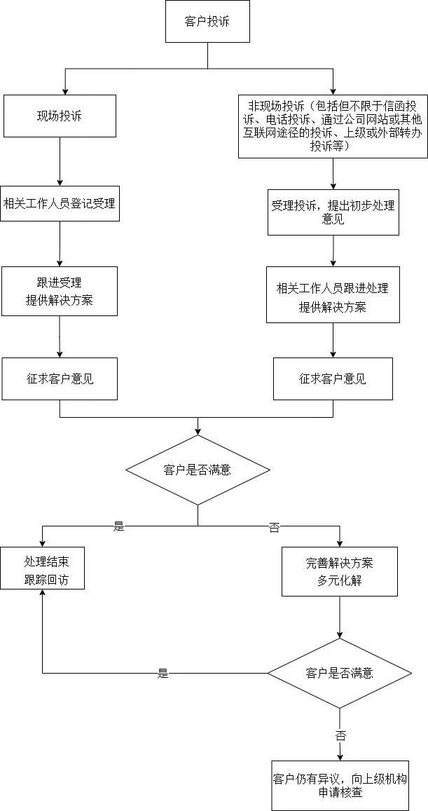 客戶投訴受理渠道及處理流程